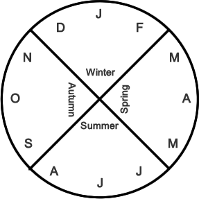 Seasons Clock