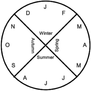Do the "Seasons Clock" craft